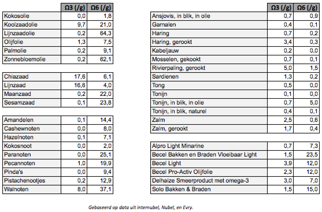 Tabel: Verhoudingen omega-6 en omega-3 vetten.