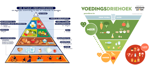 Oude en nieuwe voedingsdriehoek